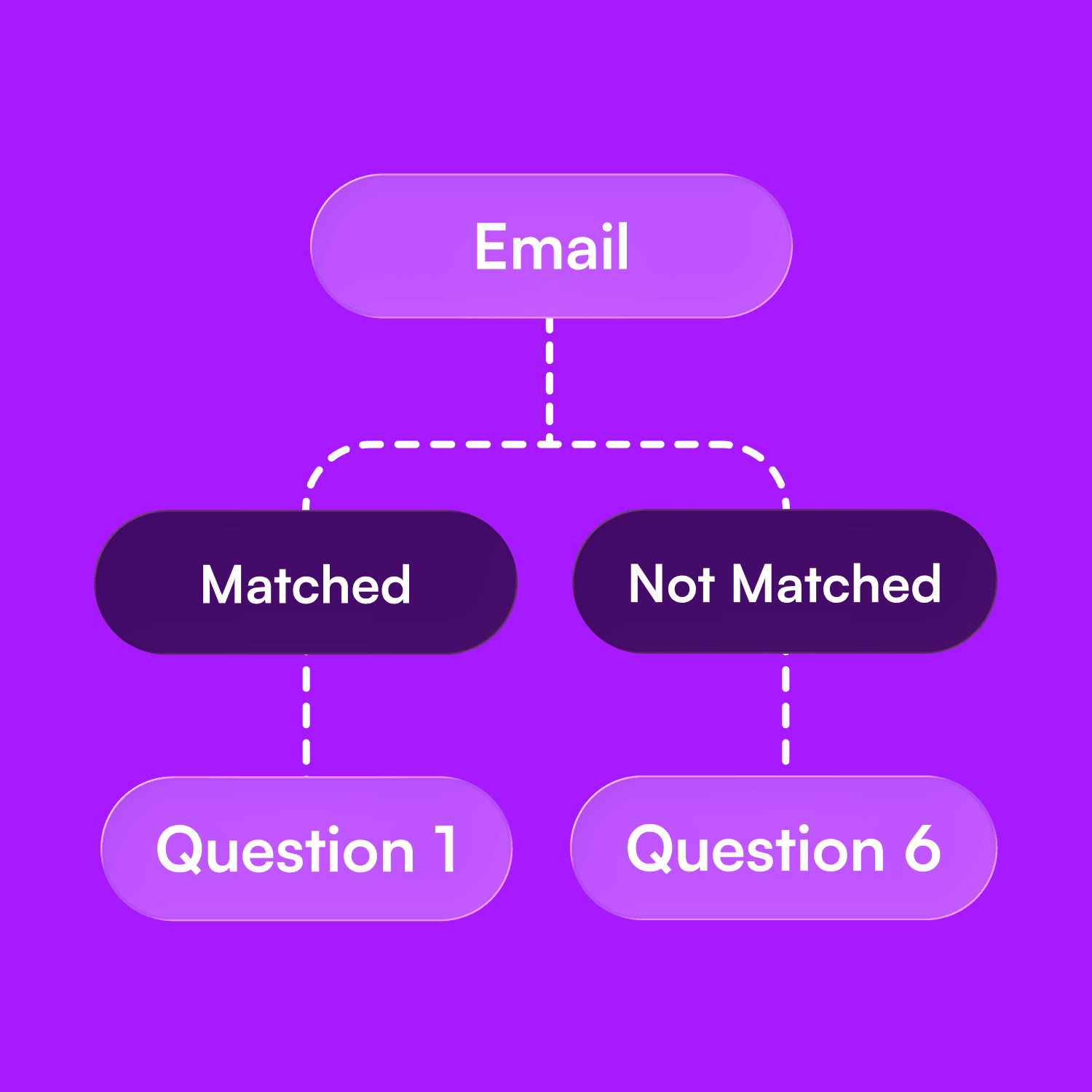 Personalized FormFlow